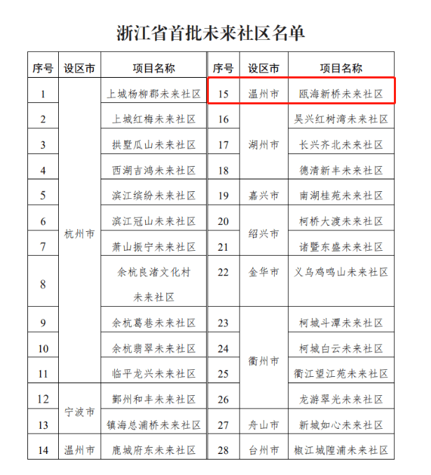 瓯海新桥未来社区丨中国温州丨浙江光年空间设计-1