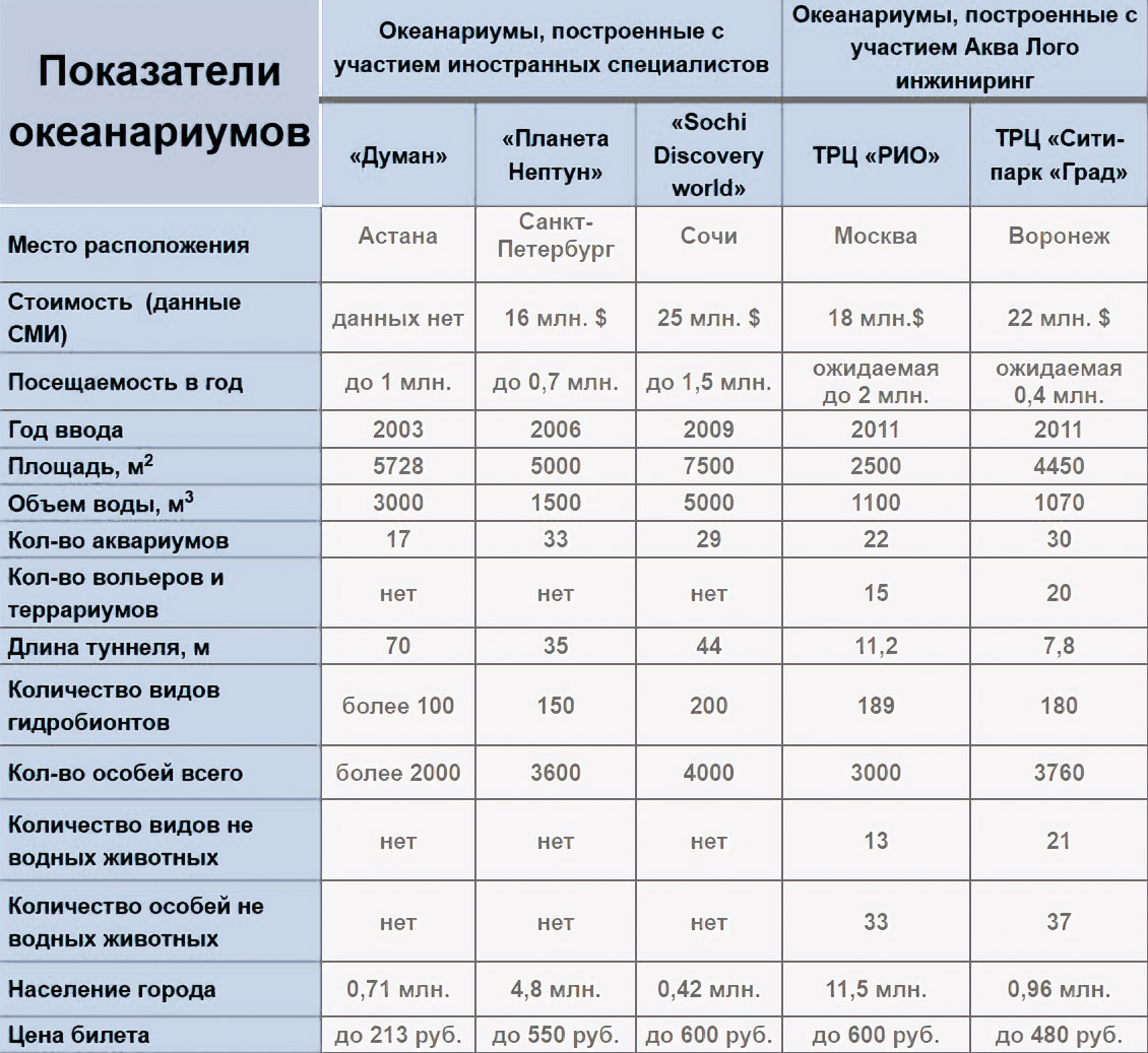 ТРЦ «РИО» 海洋馆丨俄罗斯莫斯科丨Аква Лого инжиниринг-9