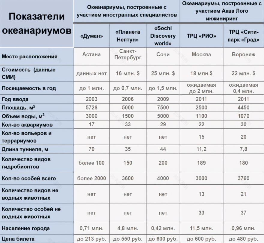 ТРЦ «РИО» 海洋馆丨俄罗斯莫斯科丨Аква Лого инжиниринг-9