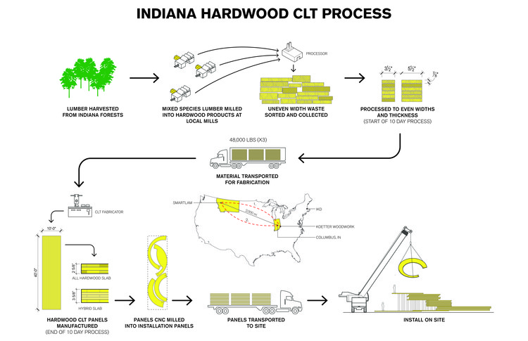 Indiana Hardwood CLT  IKD-27
