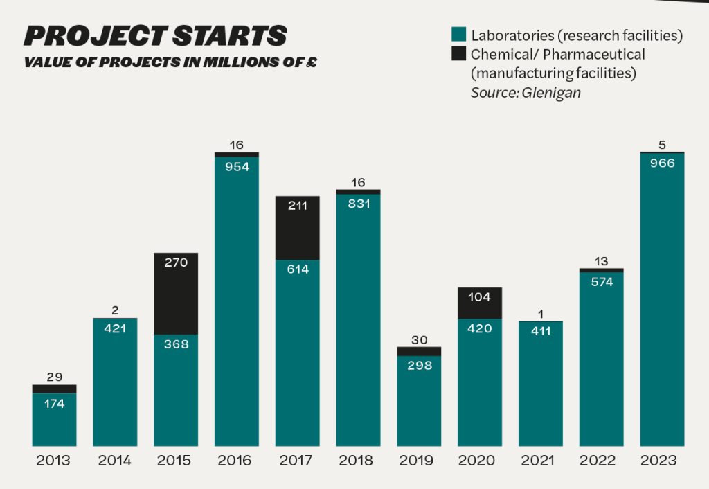 Lab boom! How to tap into the burgeoning life sciences sector-5