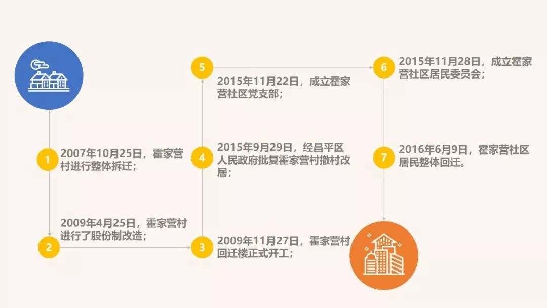 城市更新典范 | 霍家营社区的深度探索与实践-14