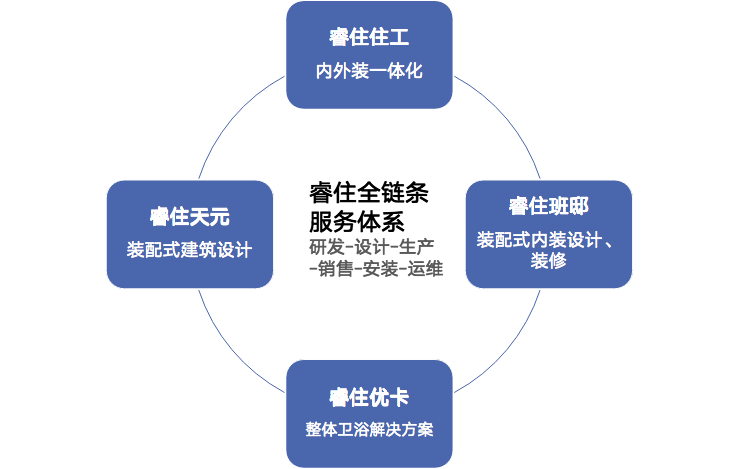 中建顺控·云熙悦城装配式项目丨中国佛山丨睿住天元-15