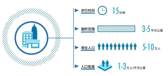 UDO商业分析篇|社区型商业空间如何构建15分钟生活圈？-14