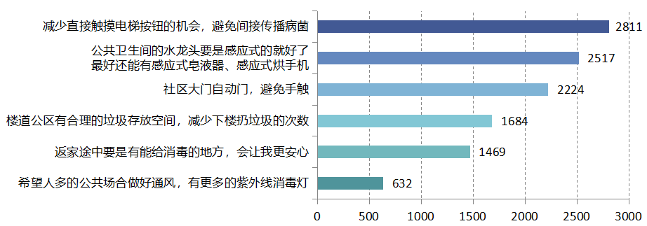 “宅”出未来趋势，5266 个家庭揭秘理想空间设计-158