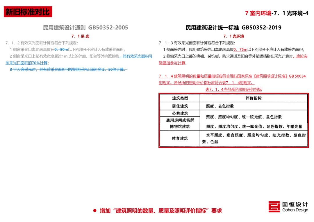 《民用建筑统一设计标准》解读 | 建筑设计新准则-107