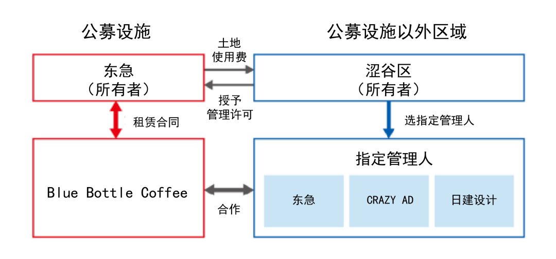 社造学堂｜北谷公园：商业化运营的社区公园-70