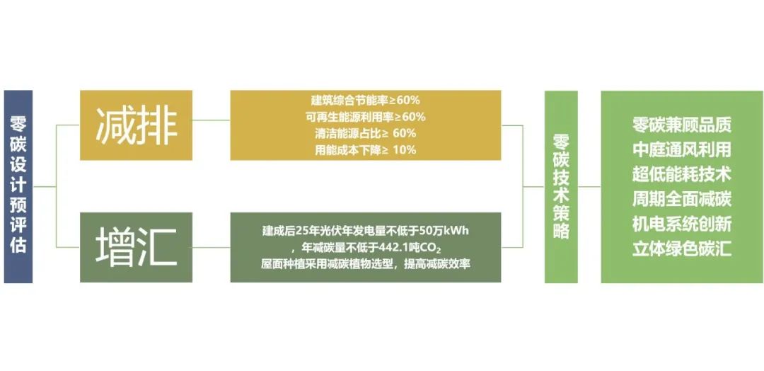 雄安新区零碳建筑实践·电建智汇城办公综合体项目方案设计丨中国河北丨同济大学建筑设计研究院（集团）有限公司建筑设计四院-28