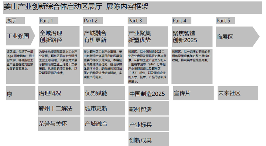 焦点案例｜姜山未来工业社区——鄞州工业高质量提升与工业上楼的典型案例-71