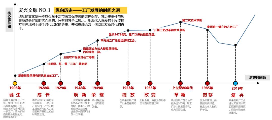 泰来面粉厂工业遗址复兴，传统与现代的碰撞-51