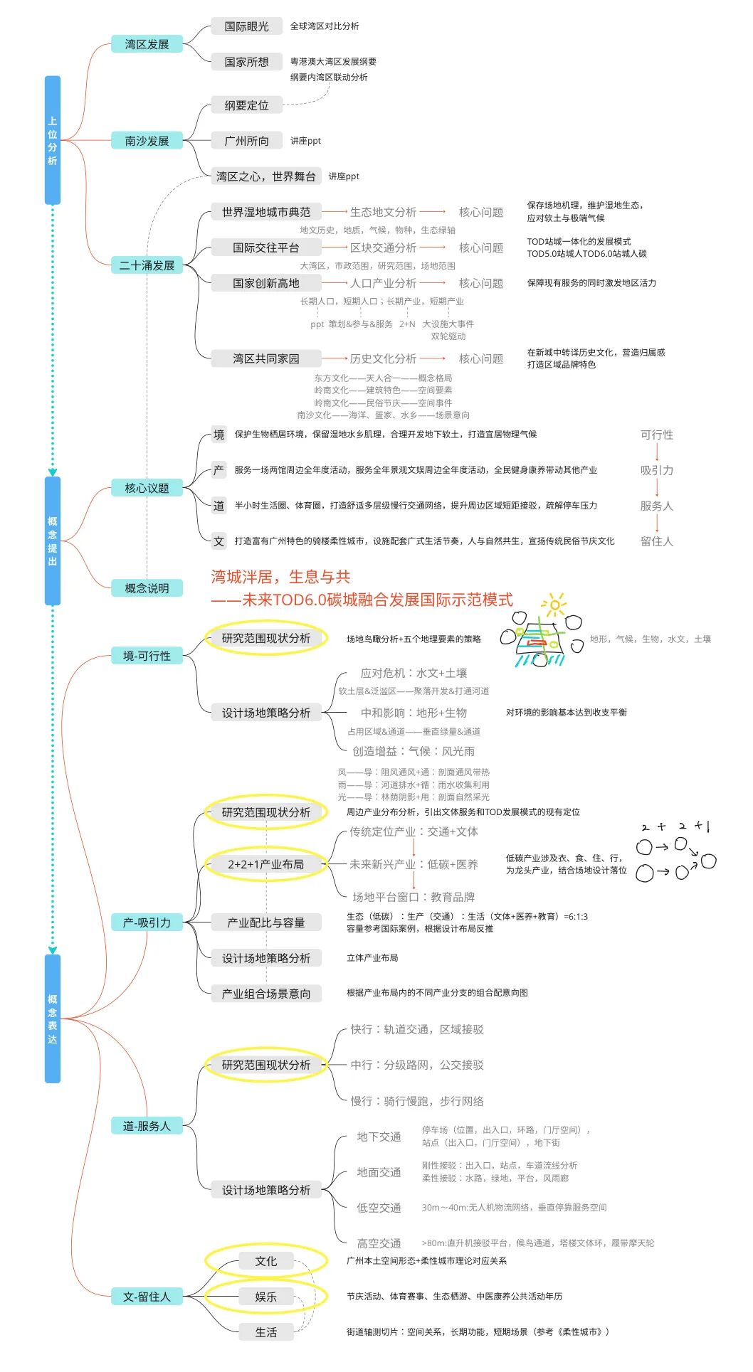 东南大学本科超肝毕设!“绿色建筑手段+仿真模拟”打造城市绿肺!“复合业态+慢行空间+生活图景”碳城融合的TOD城市设计!-47