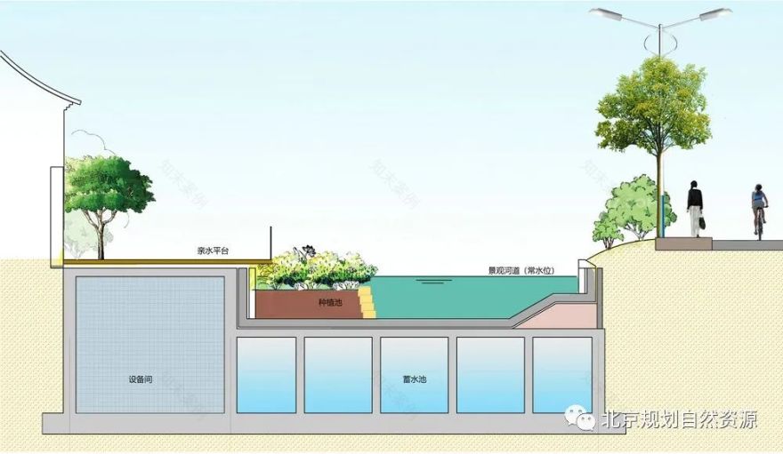 规划解读丨前门三里河,从水系恢复迈向北京老城复兴-68