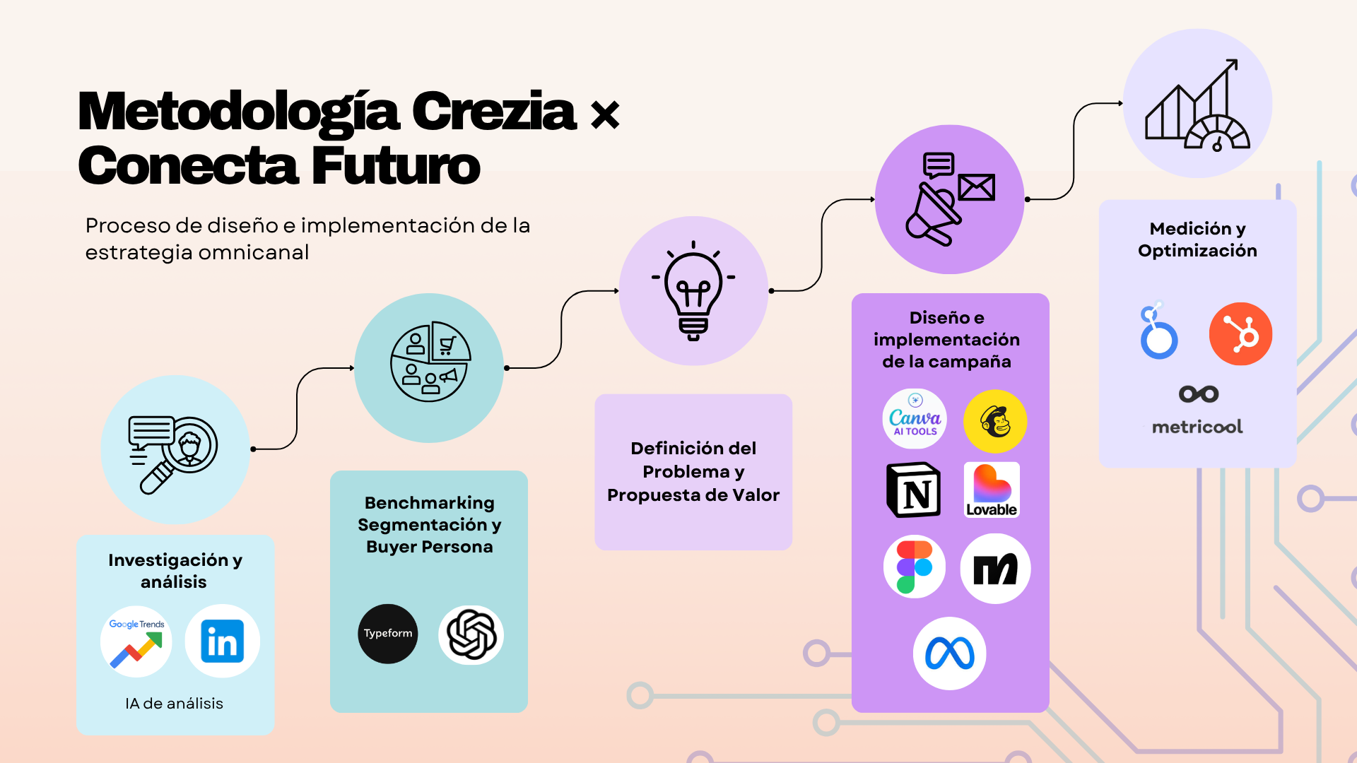 Campaña de Marketing Omnicanal-5