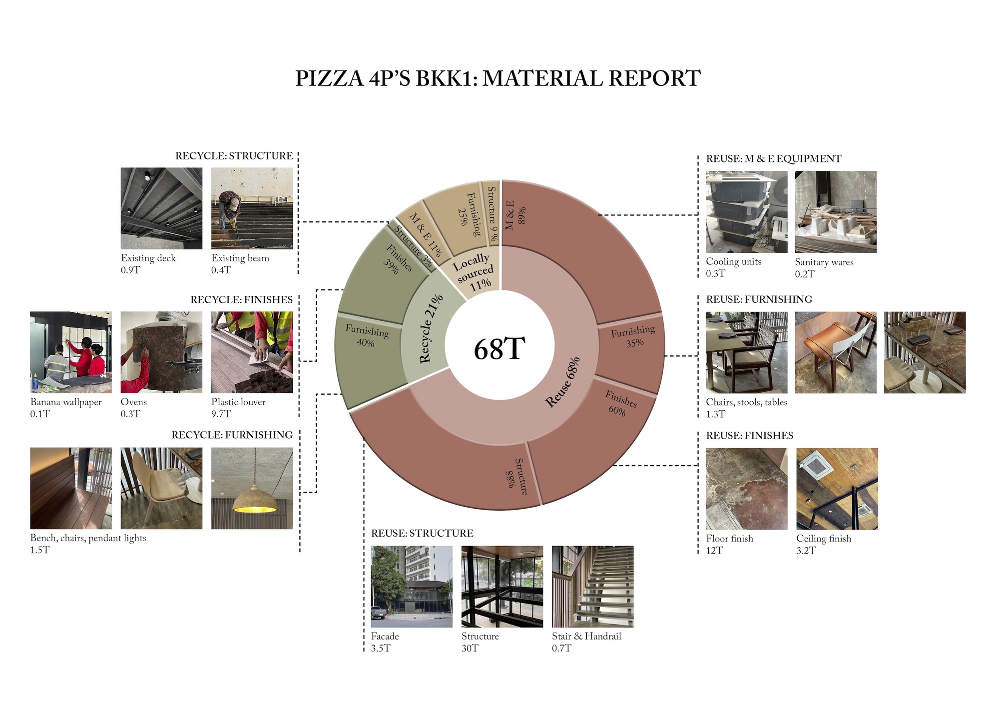 Pizza 4p’s 餐厅丨柬埔寨丨Bloom Architecture-18