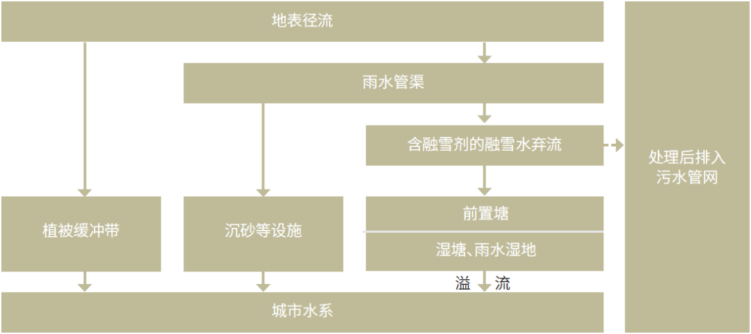 海绵城市设计实例解析 | 绿色雨洪管理的多领域应用-85