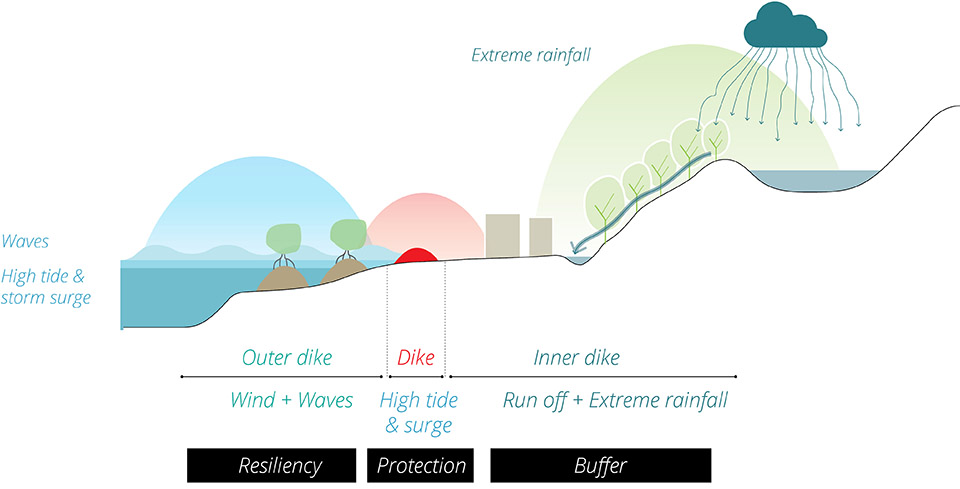 KCAP + FELIXX 赢得深圳东部海堤重建竞赛,提出“三重海岸防线战略”-9