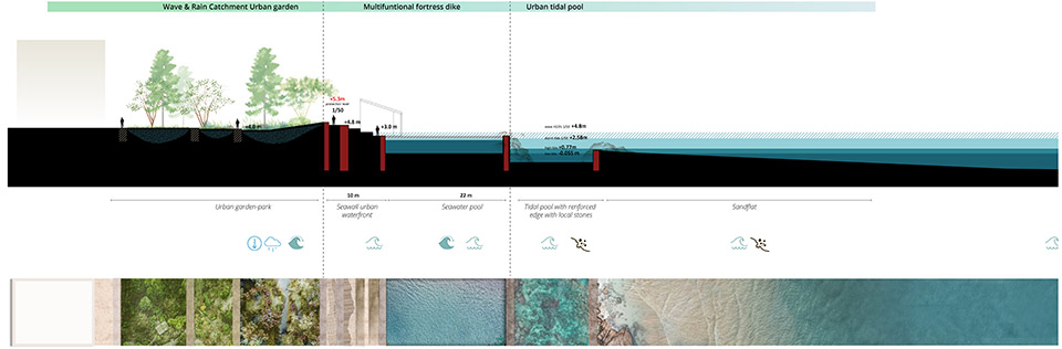 KCAP + FELIXX 赢得深圳东部海堤重建竞赛，提出“三重海岸防线战略”-24