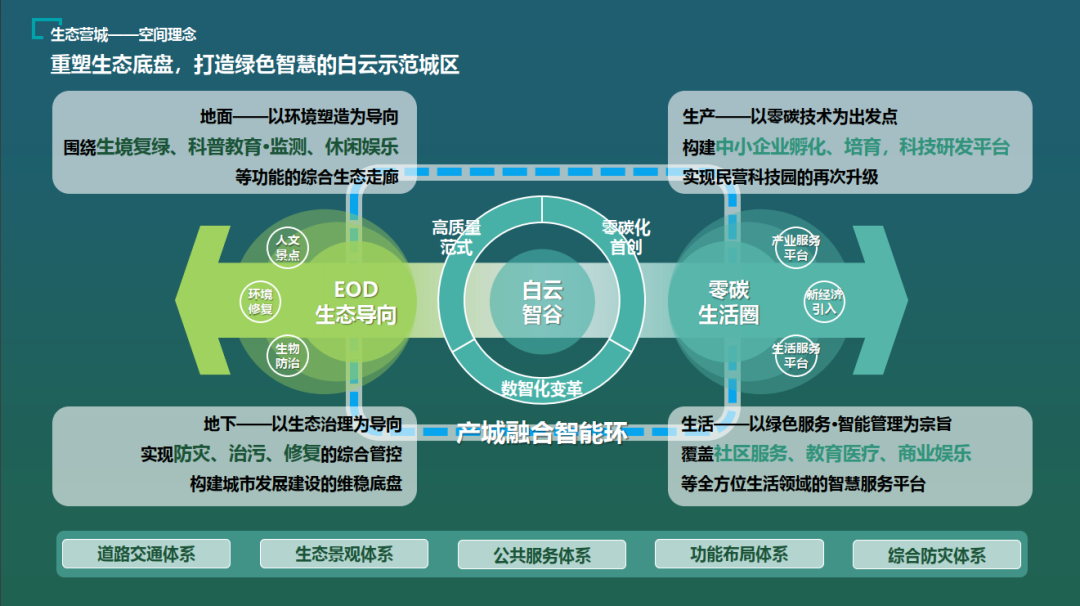 EOD模式的实践与探索丨AECOM-71