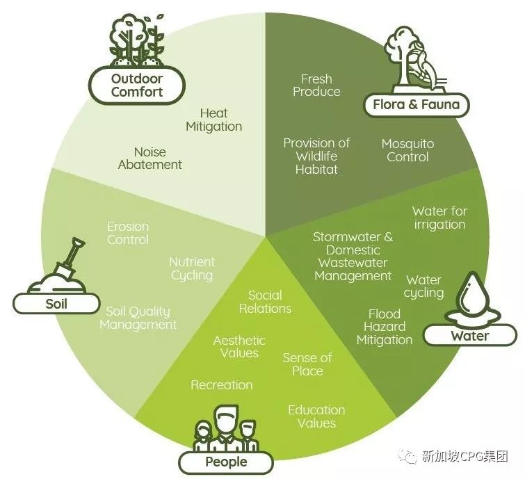 新加坡总体规划（2019 草案）解读 | 宜居、便捷、可持续的未来城市设计-29