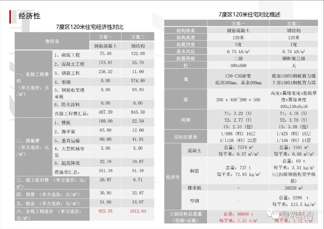 建筑工业化技术交流会 | 深圳华森总工张良平分享思考-67