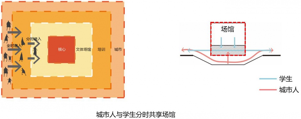 超级校园·以社团为组织线索的超高容积率教育综合体设计丨同济大学建筑与城市规划学院-44