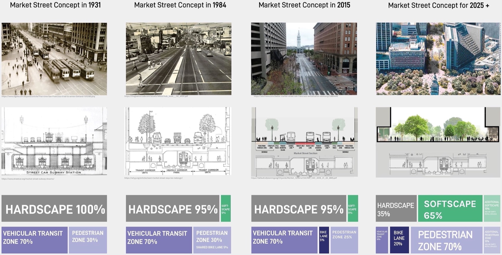 “市场绿道”:Honglin Li团队构想旧金山市中心生态公共走廊丨美国丨Honglin Li团队（成员有Toni Candanedo等）-30