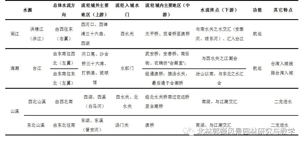 福州江北城区城-- 水适应性研究及应用-43