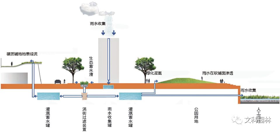 海绵城市设计实例解析 | 绿色雨洪管理的多领域应用-77