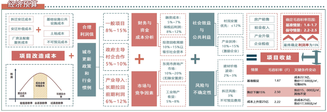 好强的联合毕设!2025年国空竞赛毕设赛道一等奖作品!在延续城市地域文脉和保护历史遗产下实现产业转型升级,月塘村的城中村改造设计-82