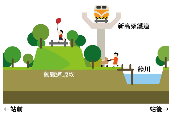 台中绿空铁道1908（台中绿空铁道轴线计划）丨中国台中丨Mecanoo,上典景观,谢文泰建筑师事务所-19