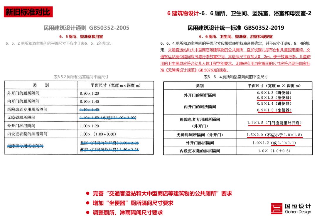 《民用建筑统一设计标准》解读 | 建筑设计新准则-78