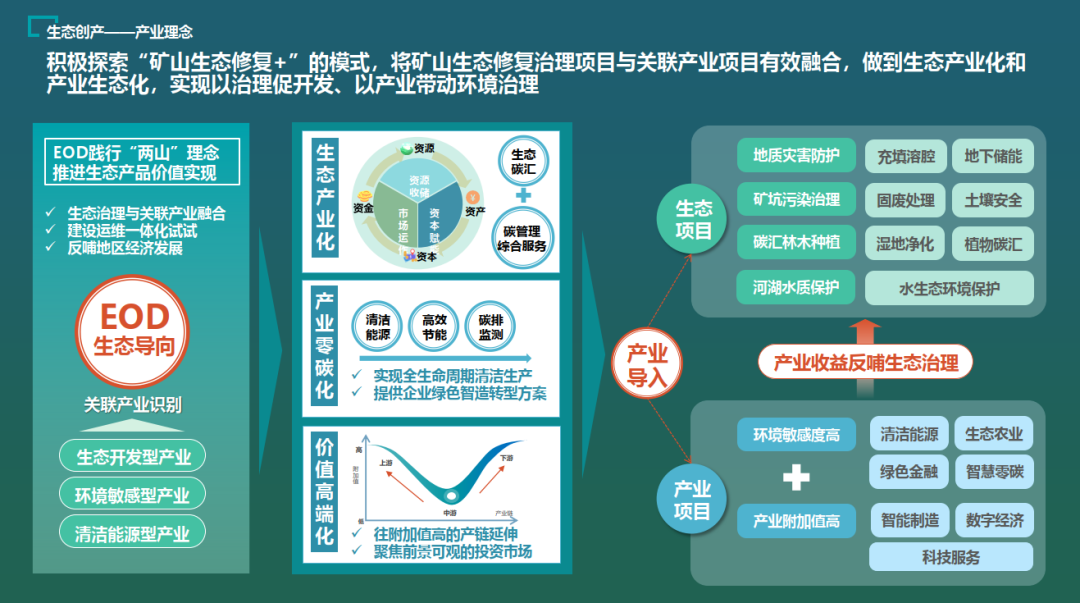 EOD模式的实践与探索丨AECOM-68