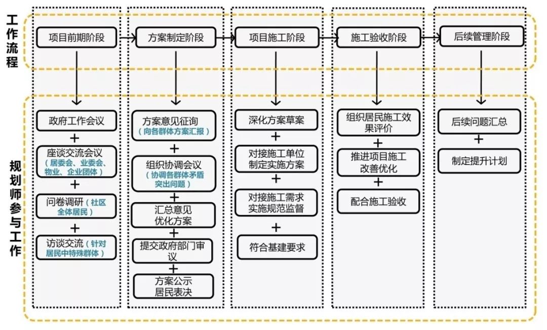 社区规划师 | 城市更新中的民主化实践-9