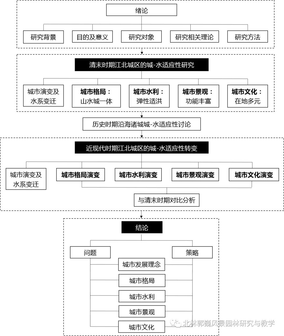 福州江北城区城-- 水适应性研究及应用-17