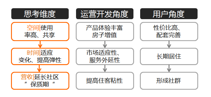 维思平租赁式社区设计 | 共享生活圈的 24H×365D×6W㎡探索-2