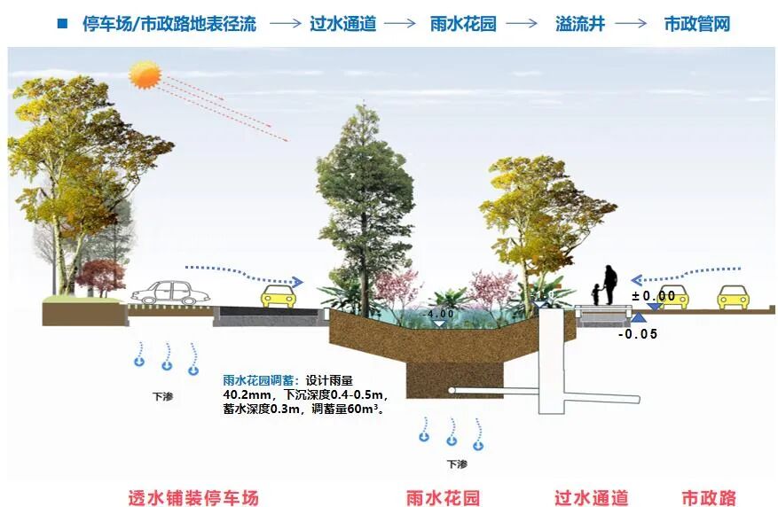 海绵化改造，破解内涝难题，重塑宜居水岸公园——沈阳市白塔堡区域内涝防治提升改造工程-17