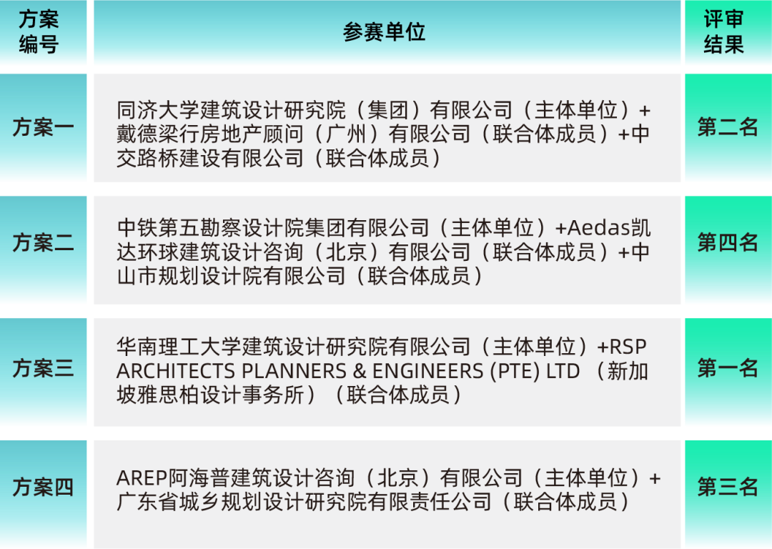 中山香山站TOD规划丨中国中山丨华南理工大学建筑设计研究院有限公司与新加坡雅思柏设计事务所组成的联合体-3