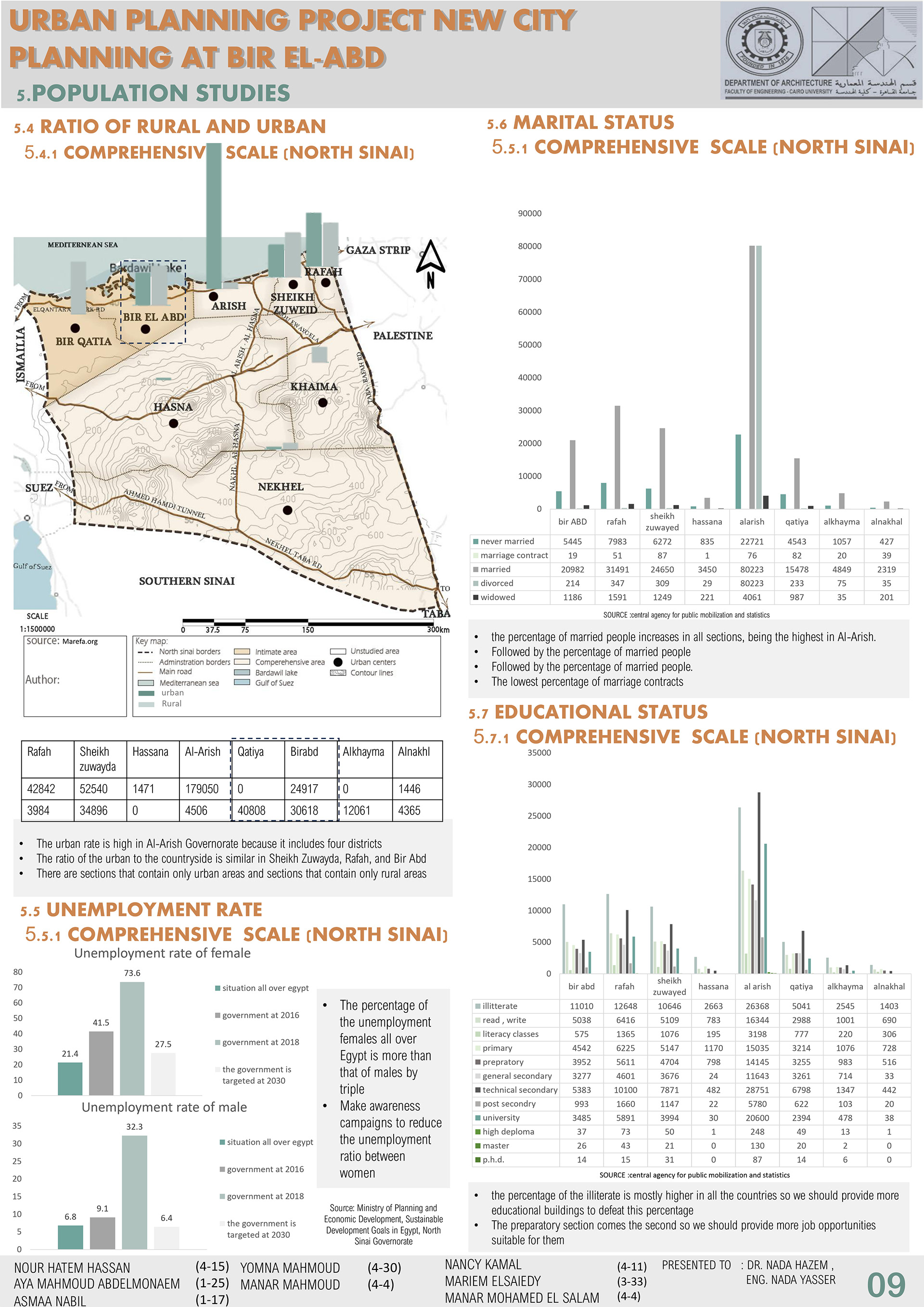 CITY PLANNING PROJECT, NORTH SAINAI ,BIR AL-ABD CITY .-10