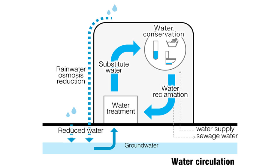 Kurita Innovation Hub Technology Innovation Center (TIC) & Technical Education Center (TEC) | 办公 | Projects | NIKKEN SEKKEI LTD-12