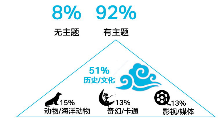 中国主题公园市场分析丨AECOM-22