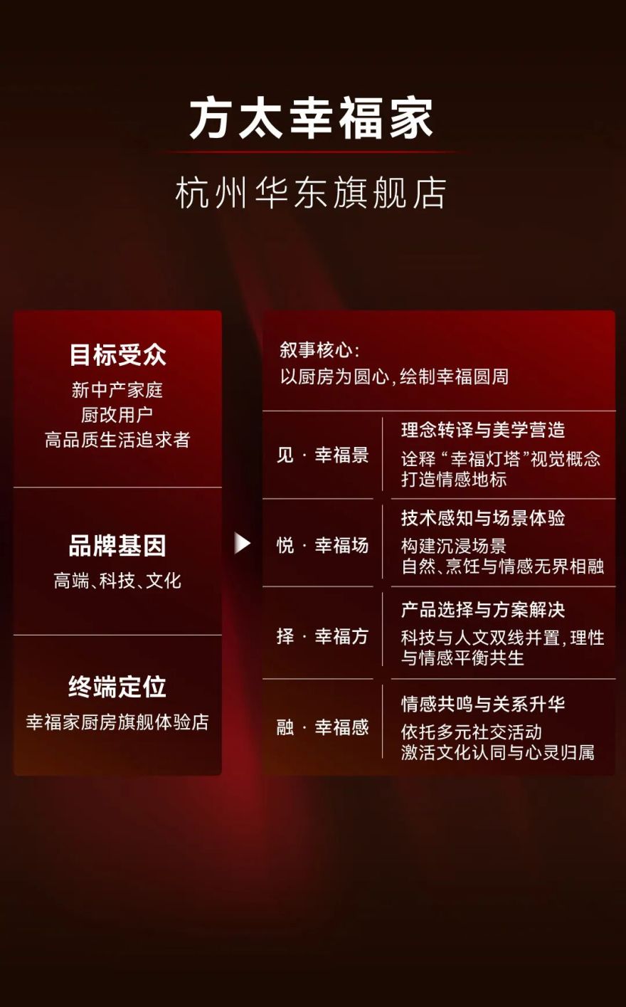 方太幸福家华东旗舰店:构筑中国智慧厨房专家「新坐标」|方太x瑞德设计-11