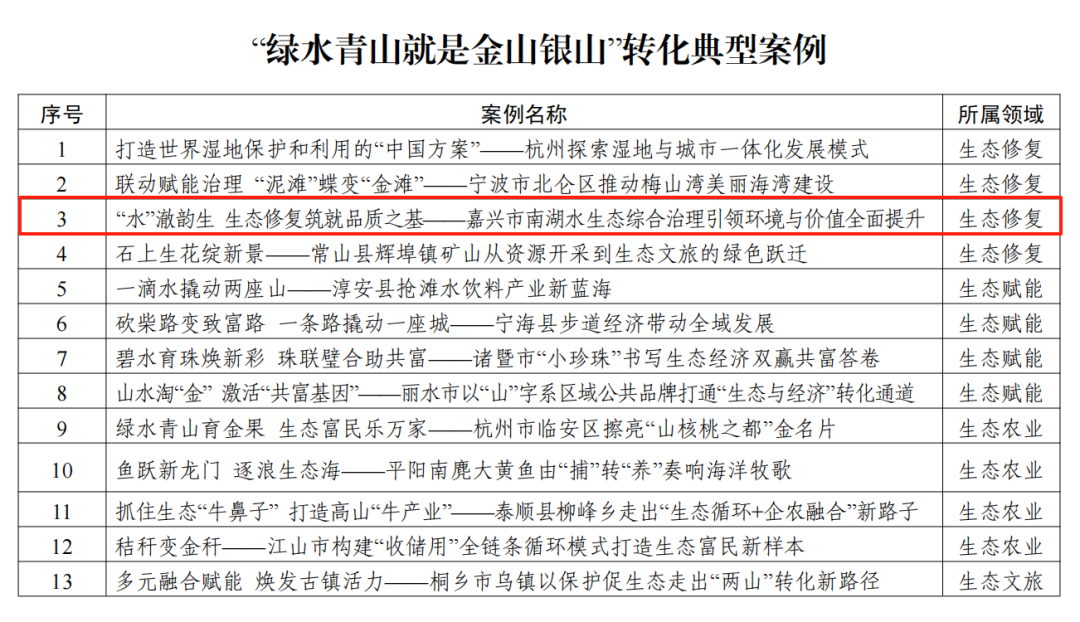 公司参建项目入选浙江省“绿水青山就是金山银山”转化典型案例-2