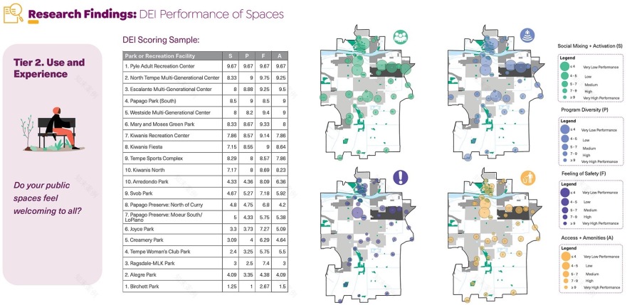 Tempe市公共空间多样性,公平性评估与包容性研究丨Design Workshop,Inc. & Aspen-36