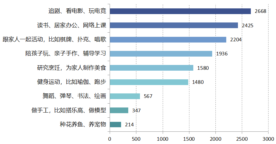 “宅”出未来趋势，5266 个家庭揭秘理想空间设计-58