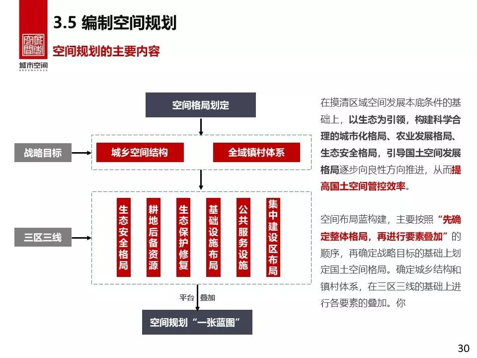 县级国土空间规划编制研究-56