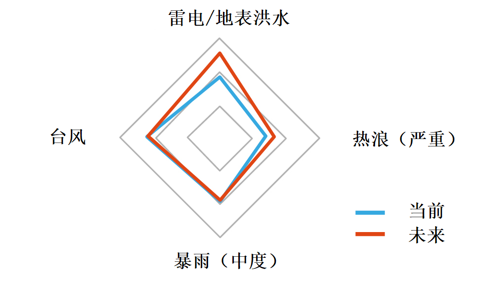 长三角城市群气候灾害风险评估工具-29