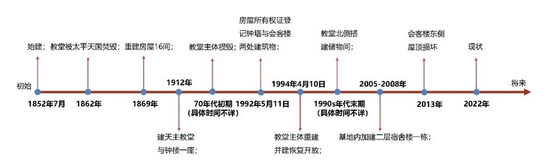 上海翁家天主堂修缮实录丨中国上海丨原构国际设计顾问-10