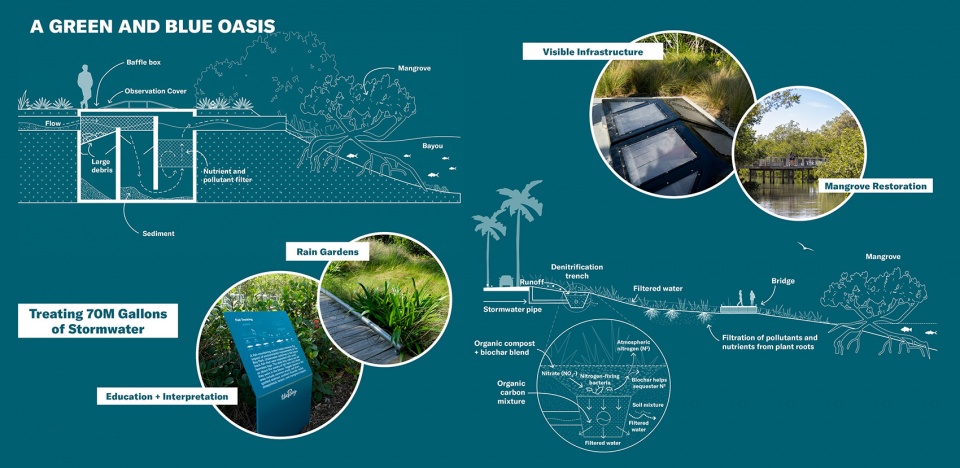 萨拉索塔市海湾公园丨乌拉圭佛罗里达丨Agency Landscape + Planning-19