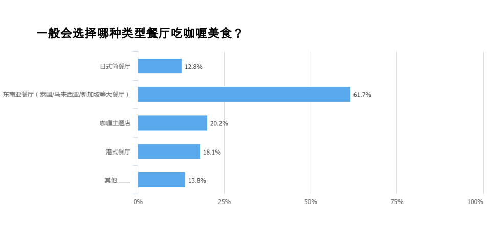 厦门大王东街咖喱专门店——精致空间传递咖喱之美-18