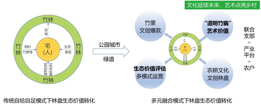 竹林资源生态产品价值实现路径丨中国重庆丨西南分院-58